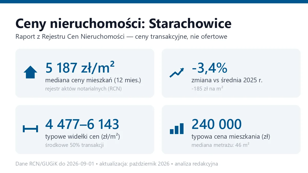 Infografika: ceny mieszkań w Starachowicach
