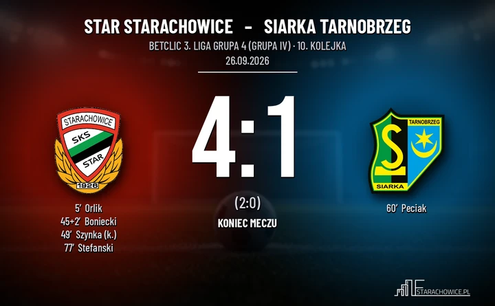 [PIŁKA NOŻNA] Star Starachowice – Siarka Tarnobrzeg 4:1. Cztery gole gospodarzy w Betclic 3. Liga Grupa 4 (Grupa IV)