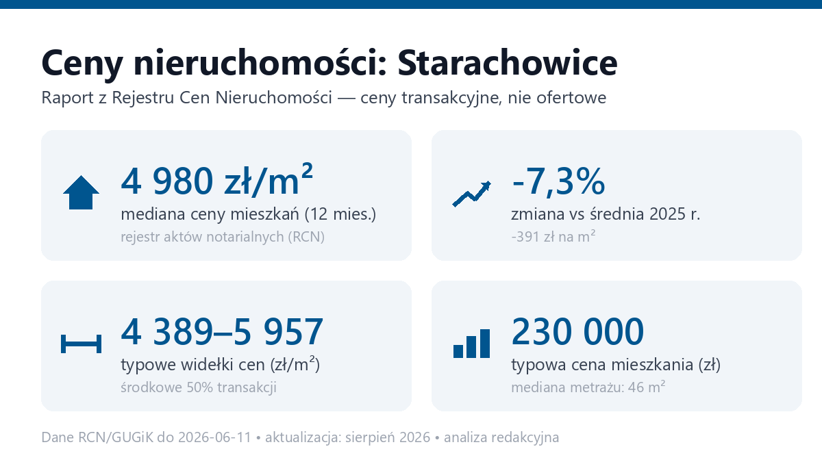 Infografika: ceny mieszkań w Starachowice