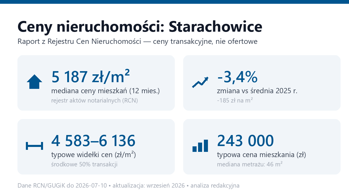 Infografika: ceny mieszkań w Starachowicach