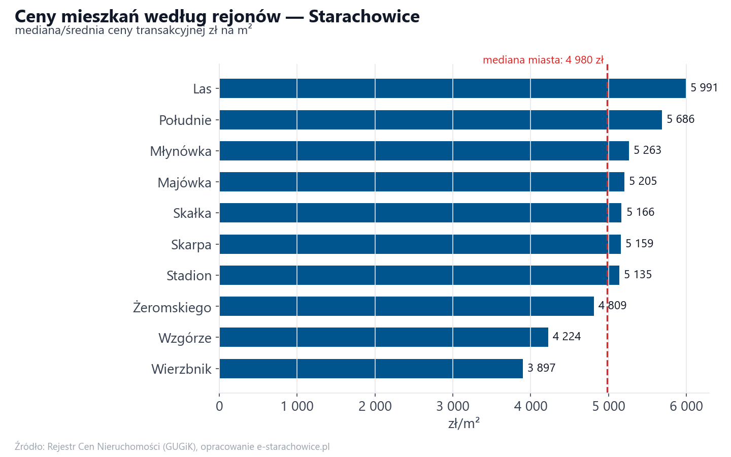 Ceny wg części miasta - Starachowice