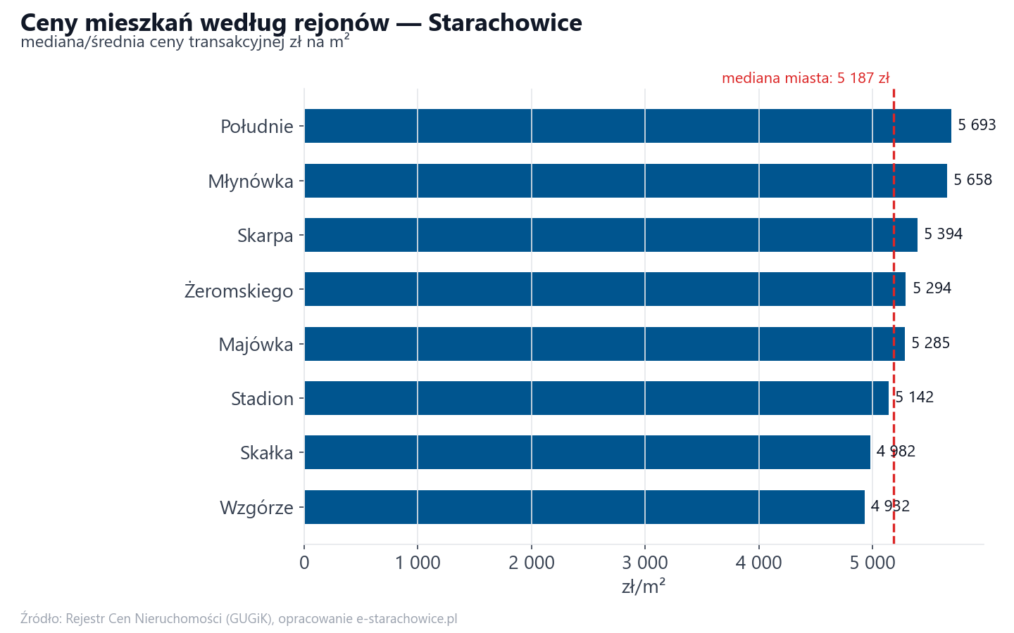 Ceny wg części miasta - Starachowice