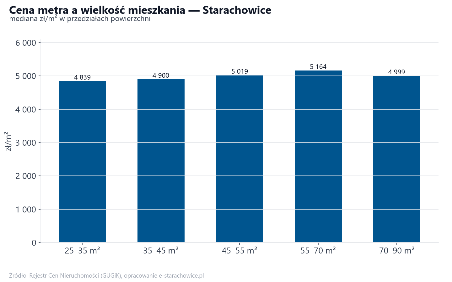 Ceny wg metrażu - Starachowice