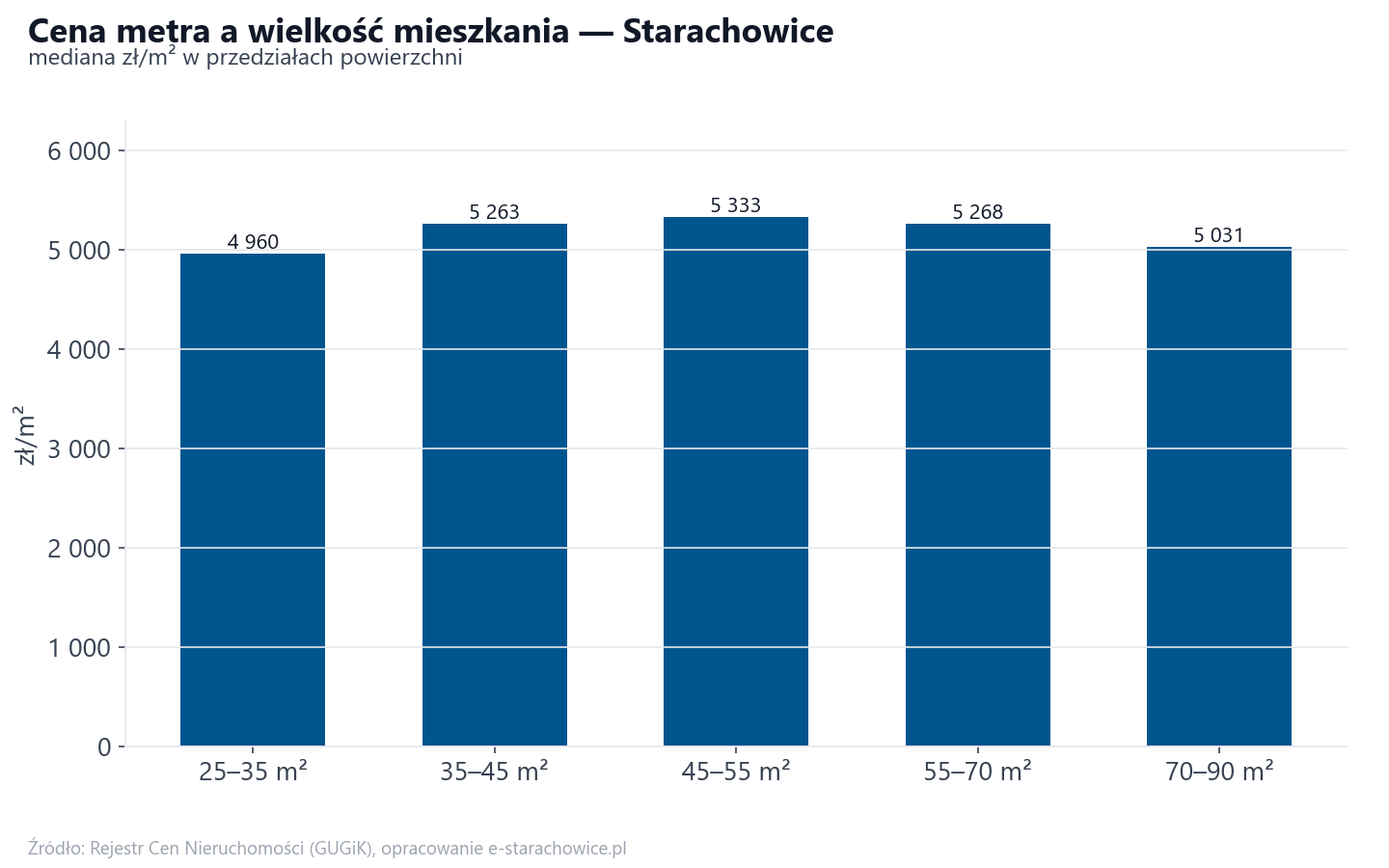 Ceny wg metrażu - Starachowice