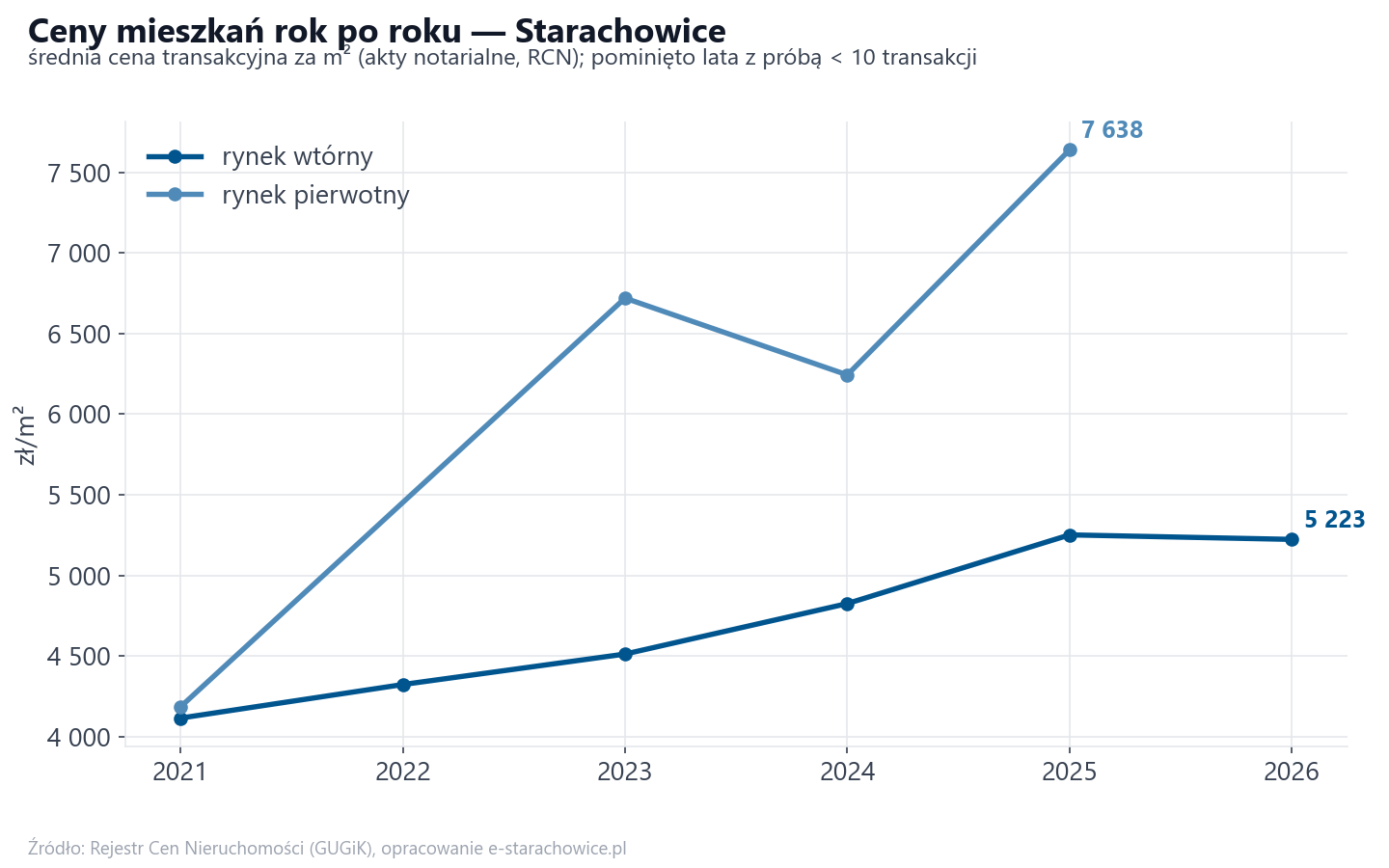 Trend cen - Starachowice