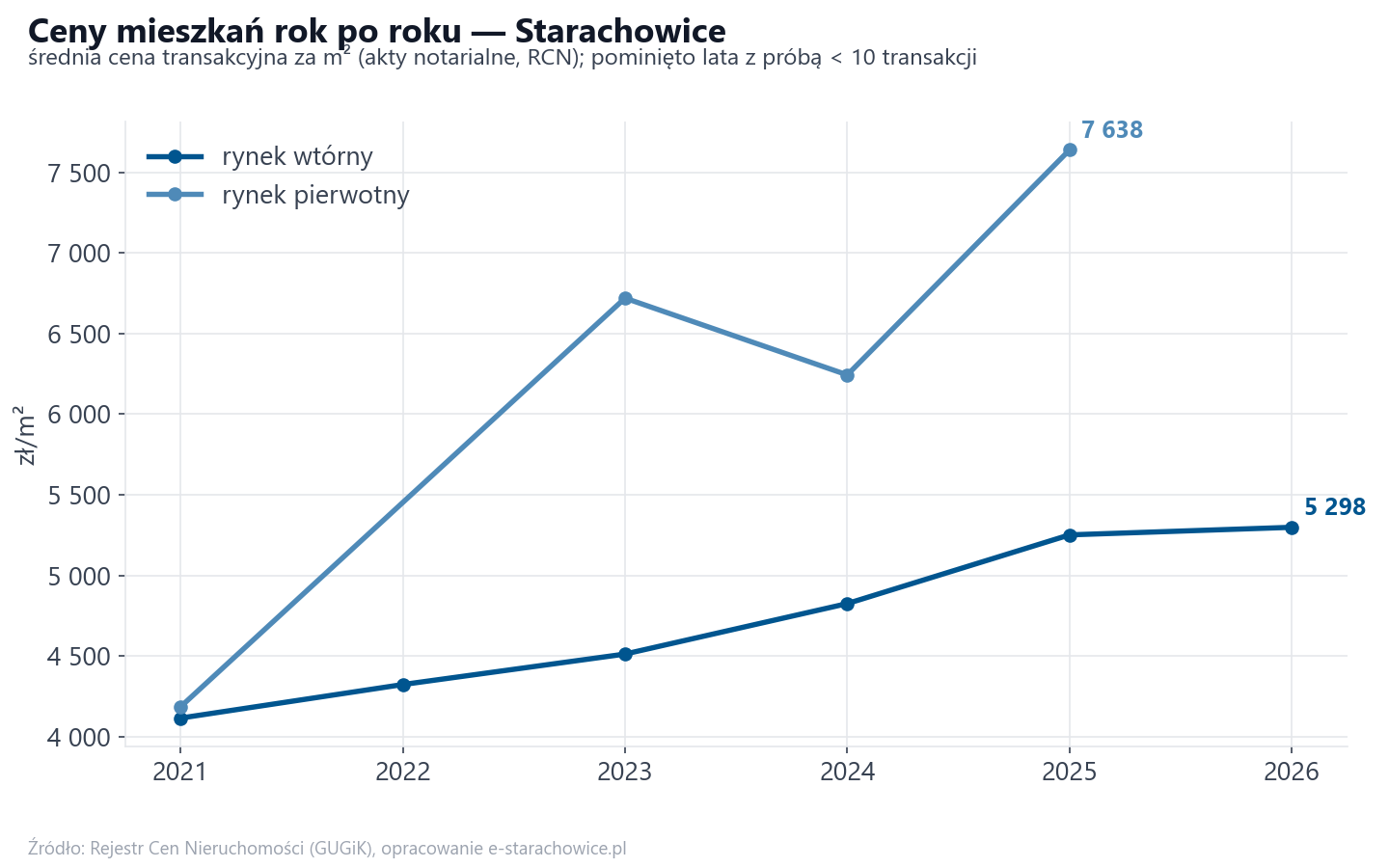 Trend cen - Starachowice