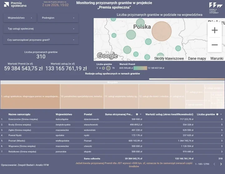 Brody wiceliderem w Polsce – środki z Premii Społecznej już pracują
