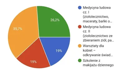Ankieta w Krynkach wyraźnie wskazała nowe kierunki dla CRiES