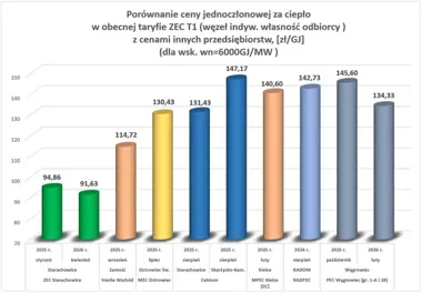 Najtańsze ciepło w regionie zostaje tańsze – ZEC obniża taryfę
