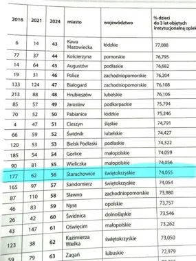 Starachowice wysoko w rankingu żłobków. Awans o 121 miejsc robi różnicę