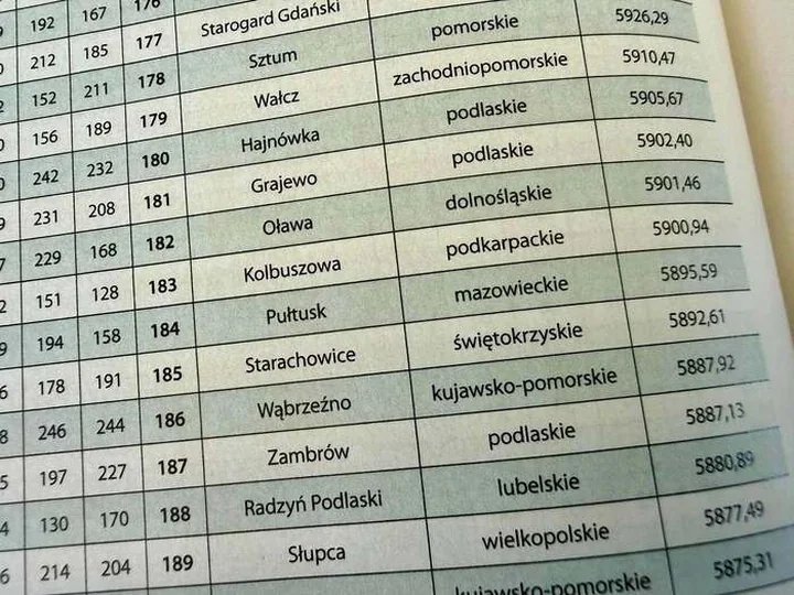 Starachowice w rankingu zamożności. Awans o 56 miejsc w sześć lat