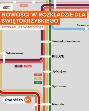 Graficzna mapa schematyczna połączeń kolejowych w województwie świętokrzyskim z zapowiedzią nowego rozkładu jazdy 2026/2027.